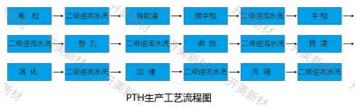 PTH堿性除油劑