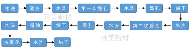 清潔調(diào)整劑
